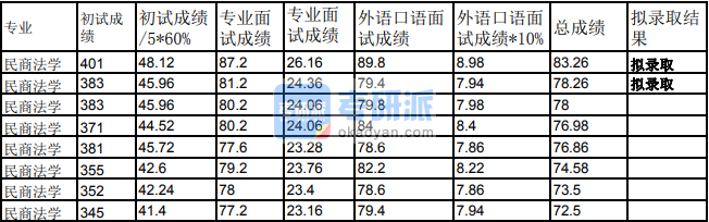 兰州大学民商法学2020年研究生录取分数线