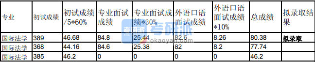 兰州大学国际法学2020年研究生录取分数线