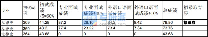 兰州大学法律史2020年研究生录取分数线