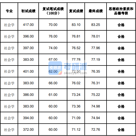 兰州大学社会学2020年研究生录取分数线