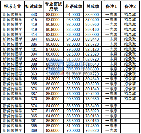 兰州大学新闻传播学2020年研究生录取分数线