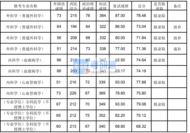 兰州大学外科学（普通外科学）2020年研究生录取分数线