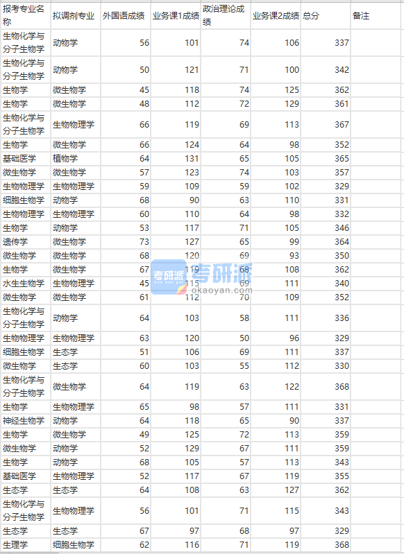 兰州大学遗传学2020年研究生录取分数线