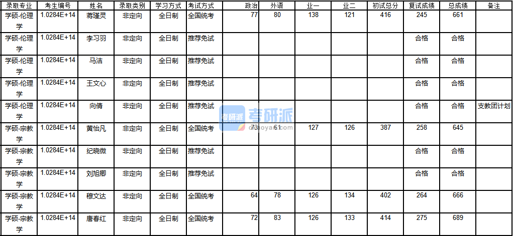 南京大学伦理学2020年研究生录取分数线