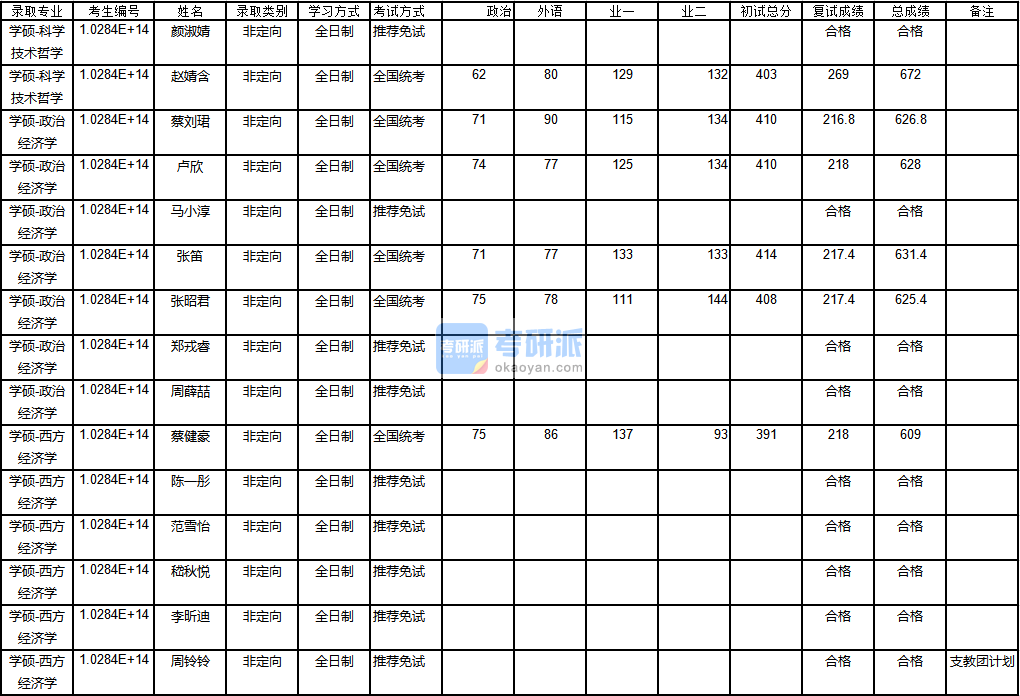 南京大学西方经济学2020年研究生录取分数线