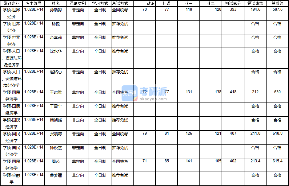 南京大学人口、资源与环境经济学2020年研究生录取分数线