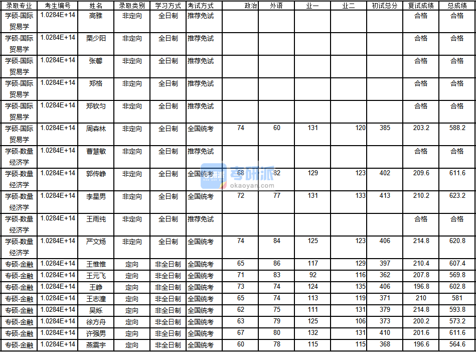 南京大学数量经济学2020年研究生录取分数线