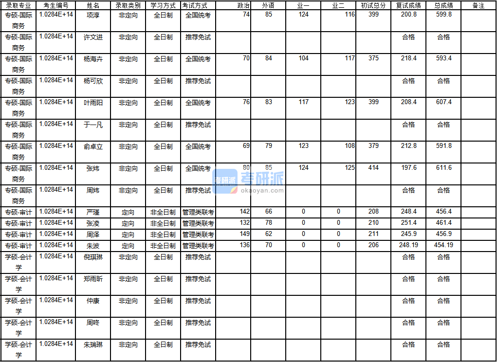 南京大学国际商务2020年研究生录取分数线