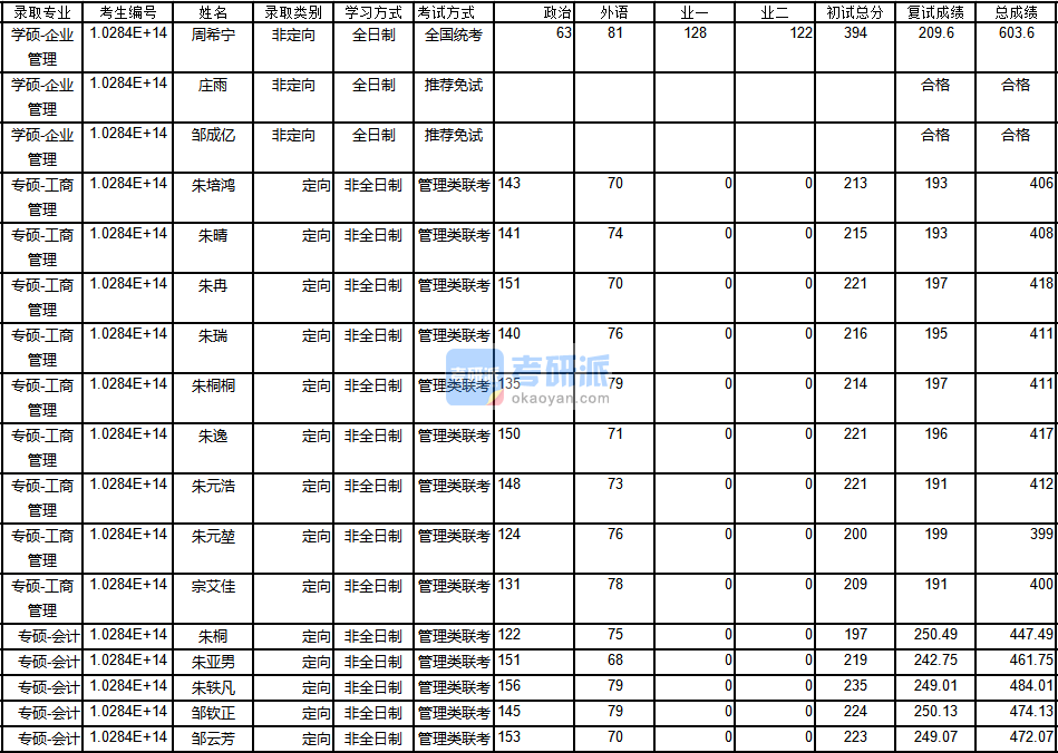 南京大学企业管理2020年研究生录取分数线