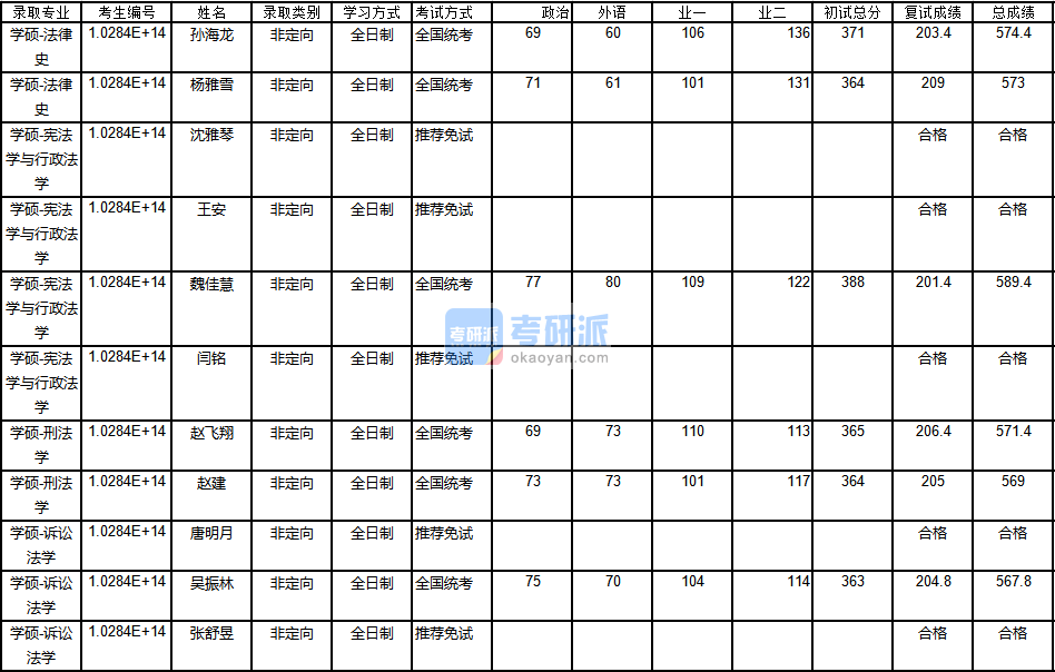 南京大学刑法学2020年研究生录取分数线