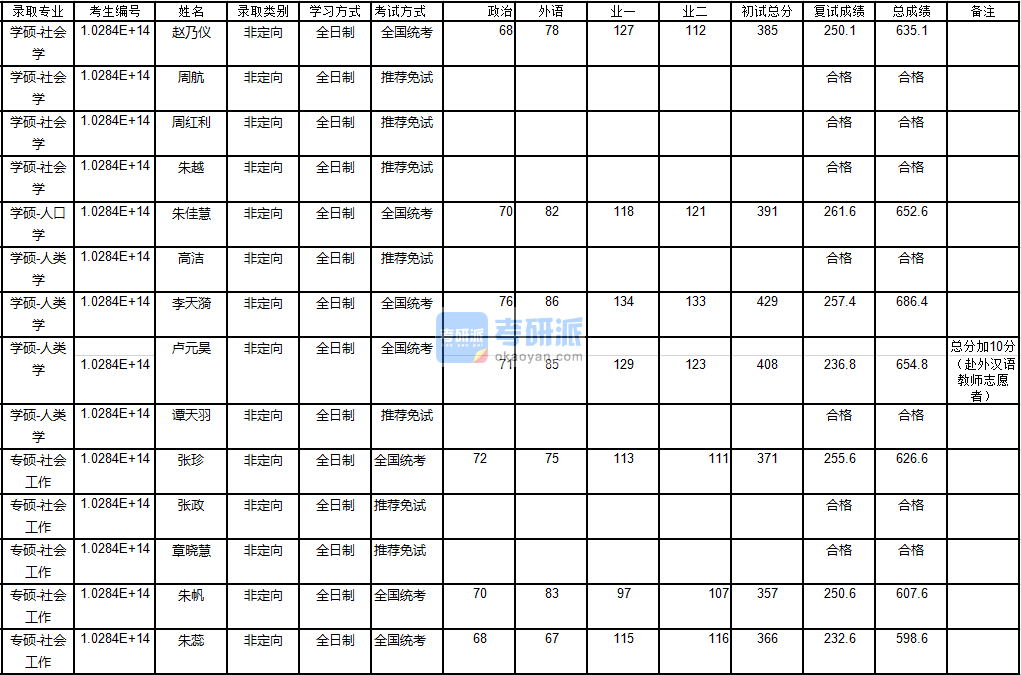 南京大学社会学2020年研究生录取分数线