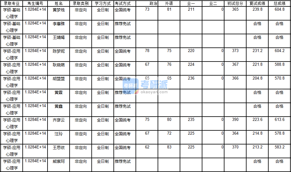 南京大学应用心理学2020年研究生录取分数线