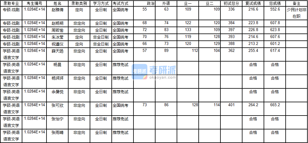 南京大学英语语言文学2020年研究生录取分数线