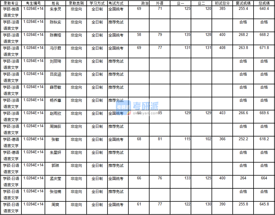 南京大学德语语言文学2020年研究生录取分数线