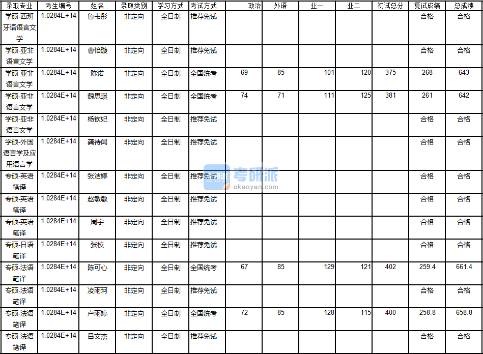 南京大学西班牙语语言文学2020年研究生录取分数线