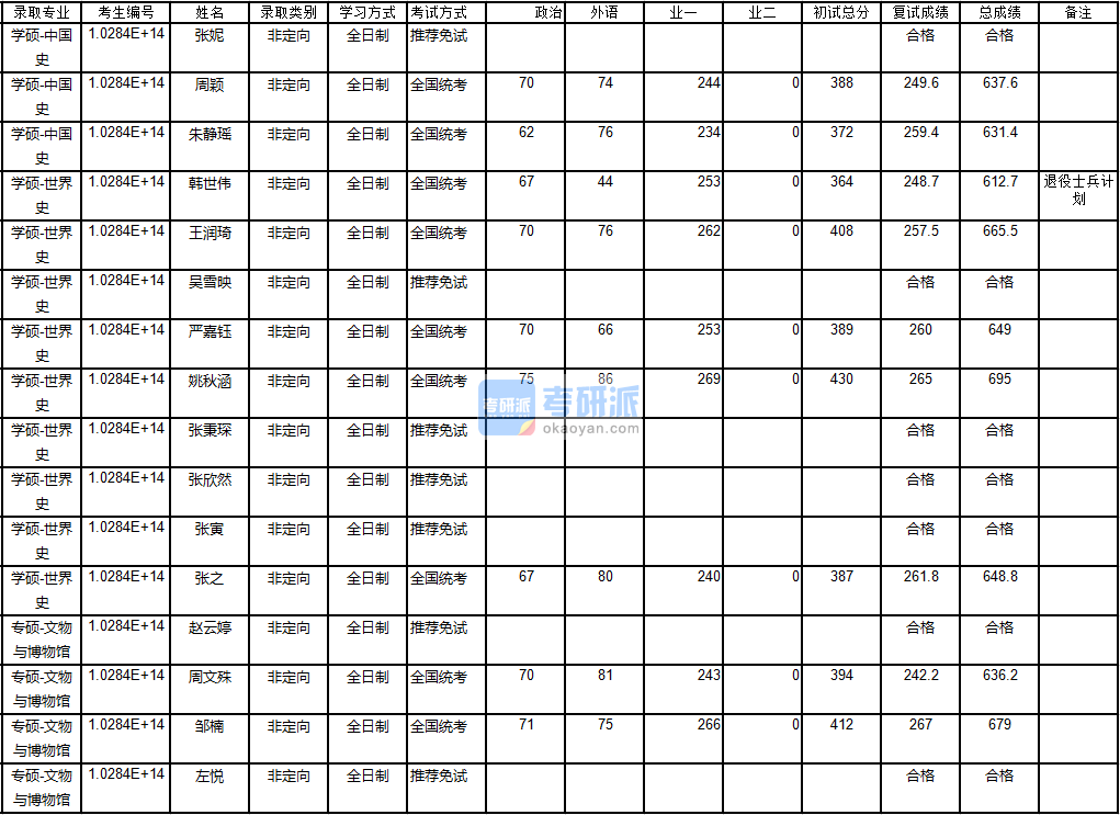 南京大学世界史2020年研究生录取分数线