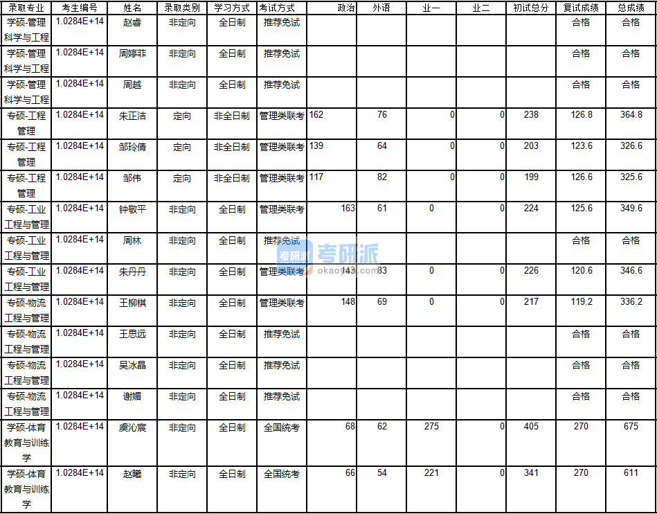 南京大学管理科学与工程2020年研究生录取分数线