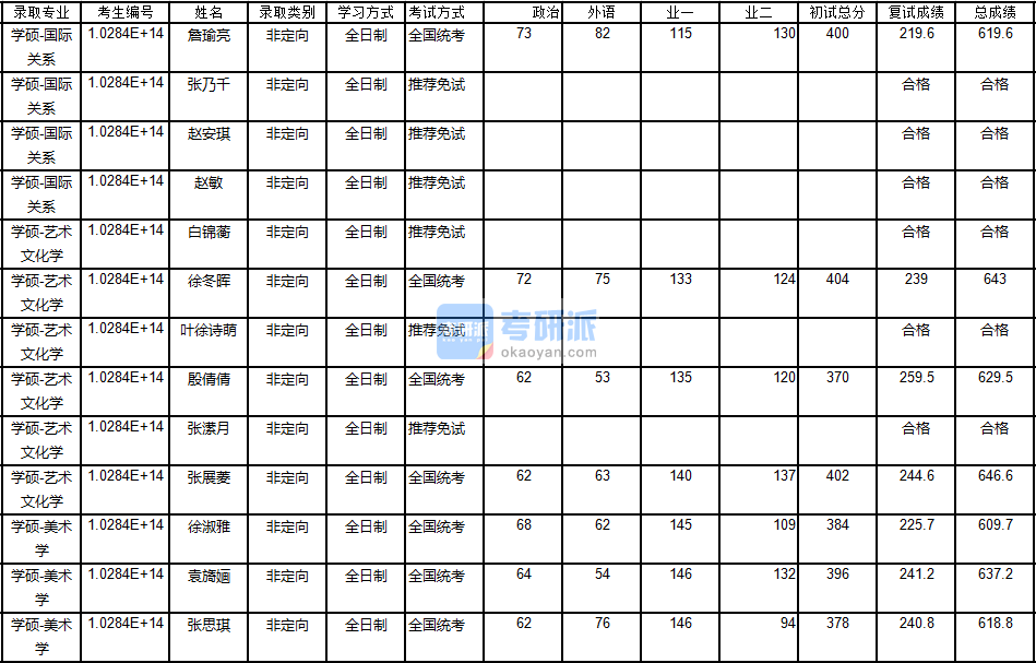 南京大学国际关系2020年研究生录取分数线