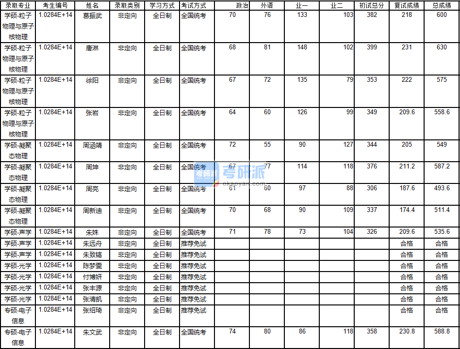 南京大学凝聚态物理2020年研究生录取分数线