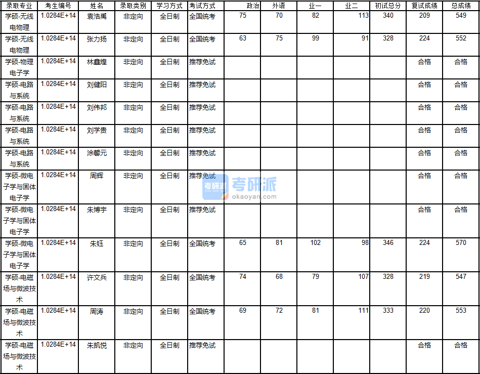 南京大学物理电子学2020年研究生录取分数线