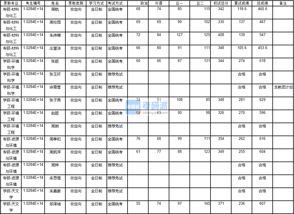 南京大学环境工程2020年研究生录取分数线