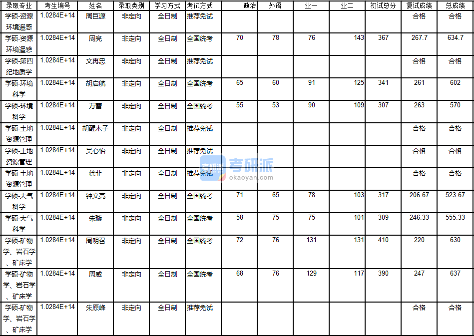 南京大学第四纪地质学2020年研究生录取分数线