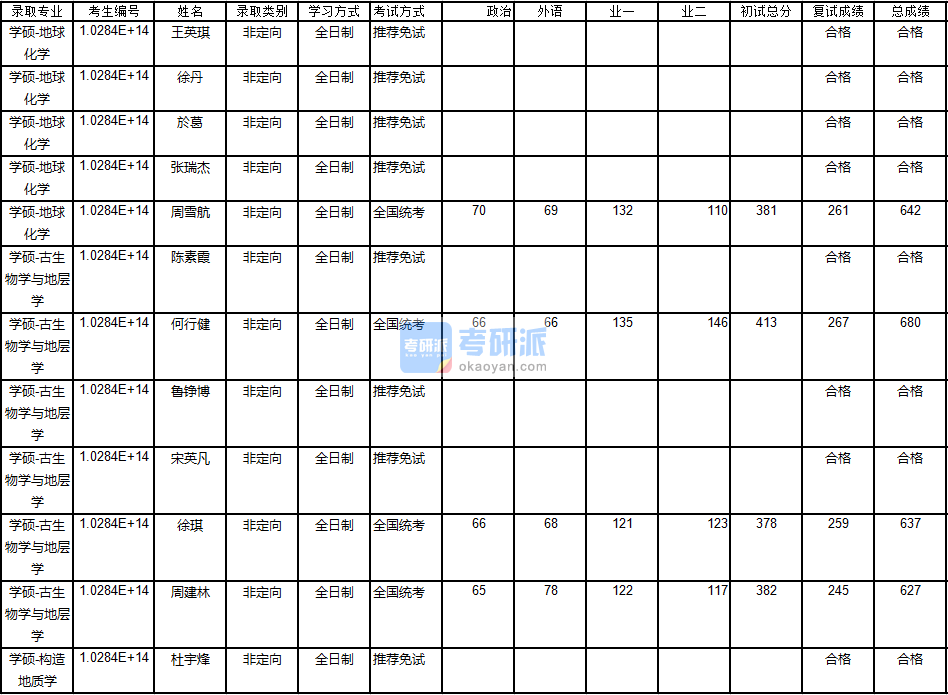 南京大学古生物学与地层学2020年研究生录取分数线