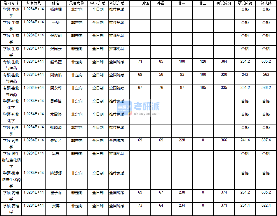 南京大学药理学2020年研究生录取分数线