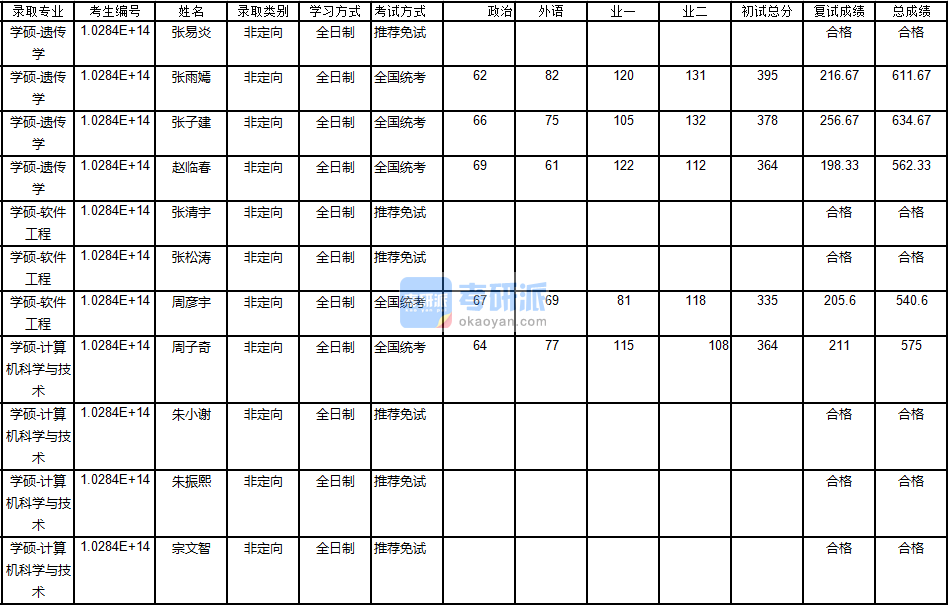 南京大学软件工程2020年研究生录取分数线