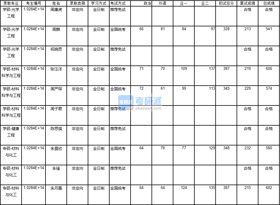 南京大学光学工程2020年研究生录取分数线