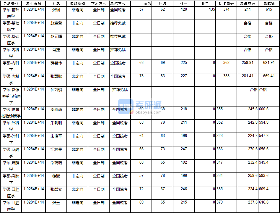 南京大学影像医学与核医学2020年研究生录取分数线