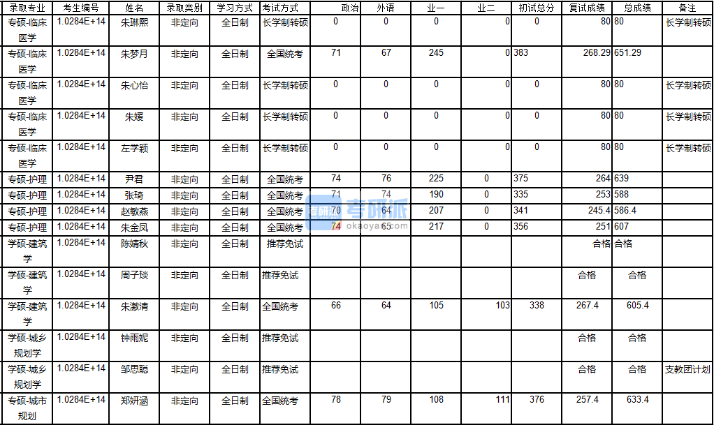 南京大学城市规划2020年研究生录取分数线