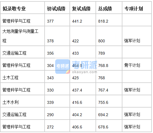 清华大学交通运输工程2020年研究生录取分数线