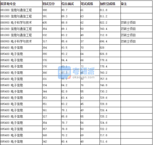 清华大学信息与通信工程2020年研究生录取分数线