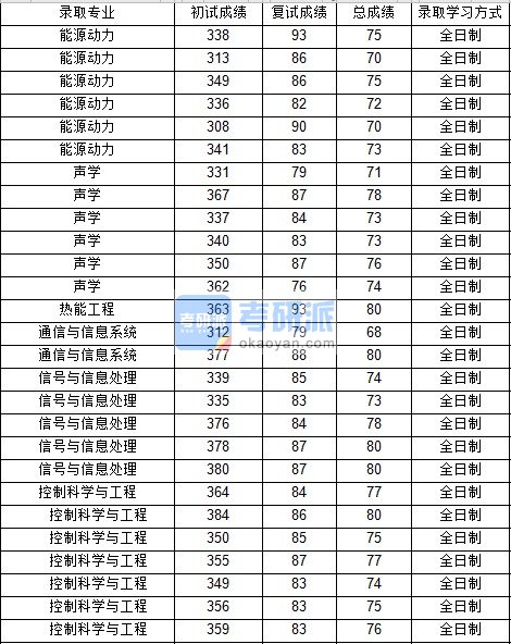 西北工业大学声学2020年研究生录取分数线