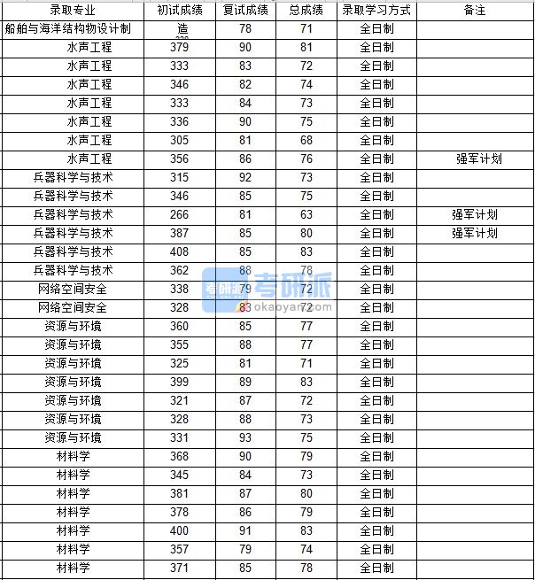 西北工业大学兵器科学与技术2020年研究生录取分数线