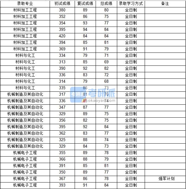 西北工业大学材料加工工程2020年研究生录取分数线