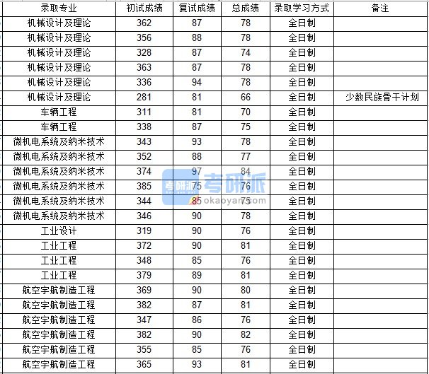 西北工业大学工业设计2020年研究生录取分数线