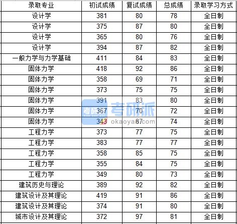 西北工业大学固体力学2020年研究生录取分数线