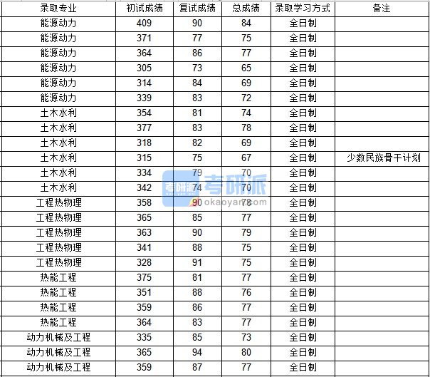 西北工业大学热能工程2020年研究生录取分数线