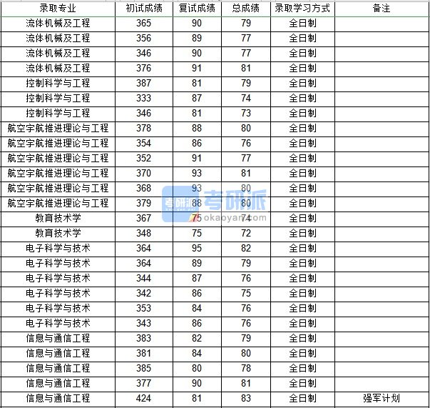 西北工业大学流体机械及工程2020年研究生录取分数线