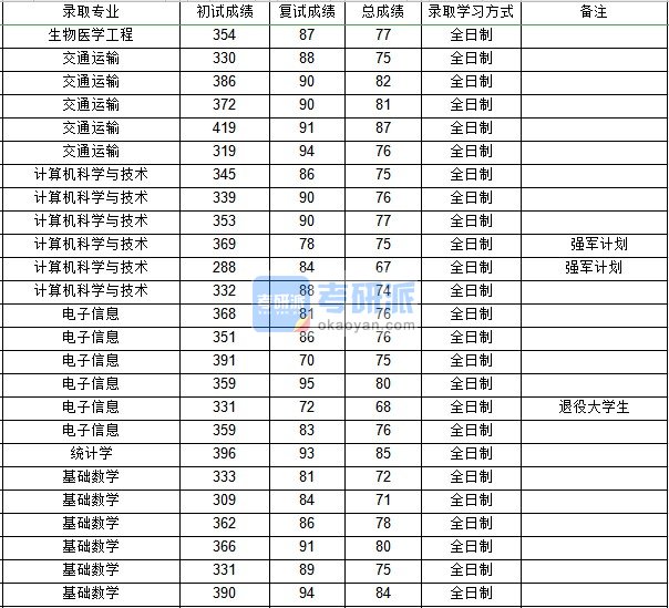 西北工业大学计算机科学与技术2020年研究生录取分数线