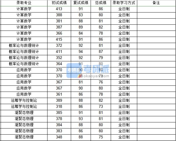 西北工业大学计算数学2020年研究生录取分数线