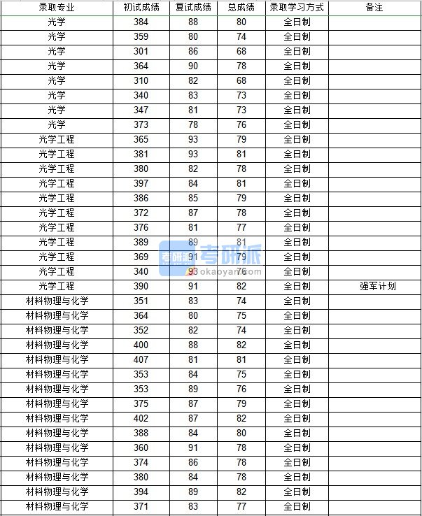 西北工业大学光学2020年研究生录取分数线