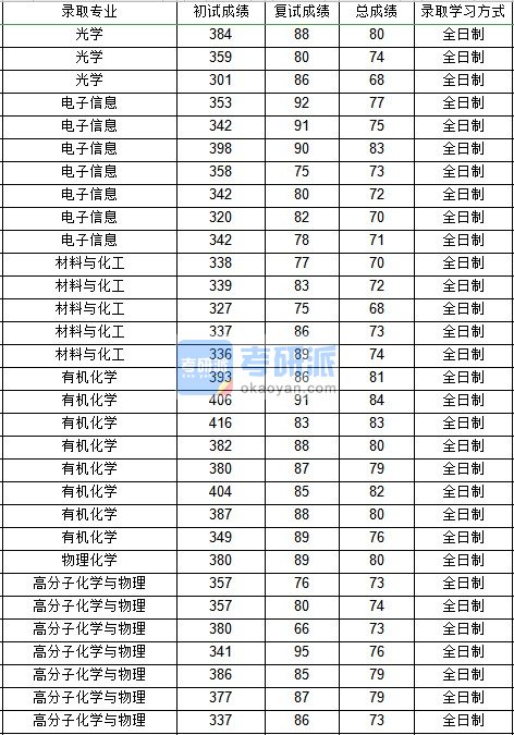 西北工业大学光学（物理科学与技术学院）2020年研究生录取分数线