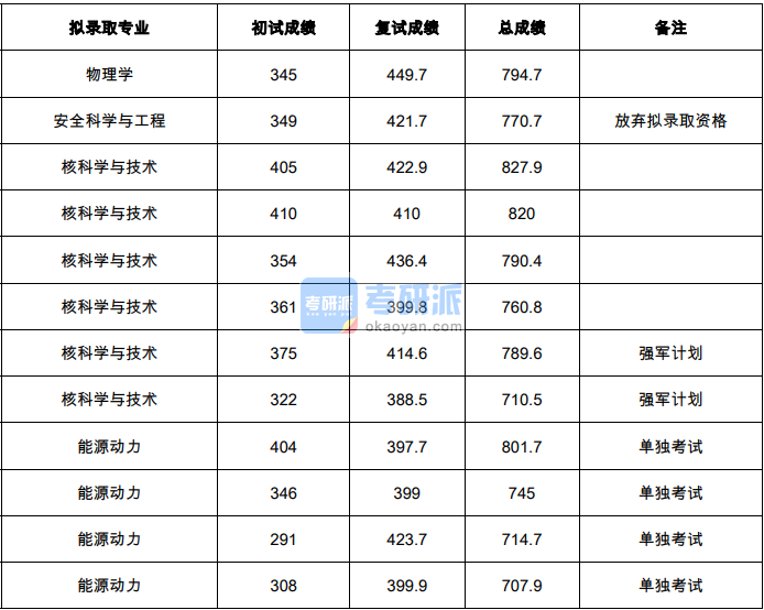 清华大学物理学2020年研究生录取分数线