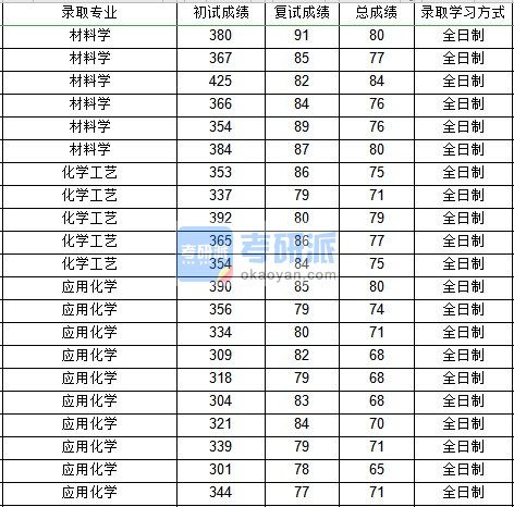 西北工业大学化学工艺2020年研究生录取分数线