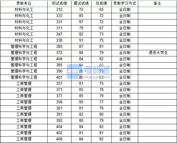 西北工业大学管理科学与工程2020年研究生录取分数线