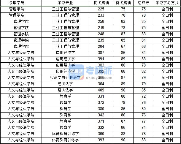 西北工业大学工业工程管理2020年研究生录取分数线