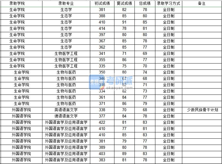 西北工业大学生物医学工程2020年研究生录取分数线